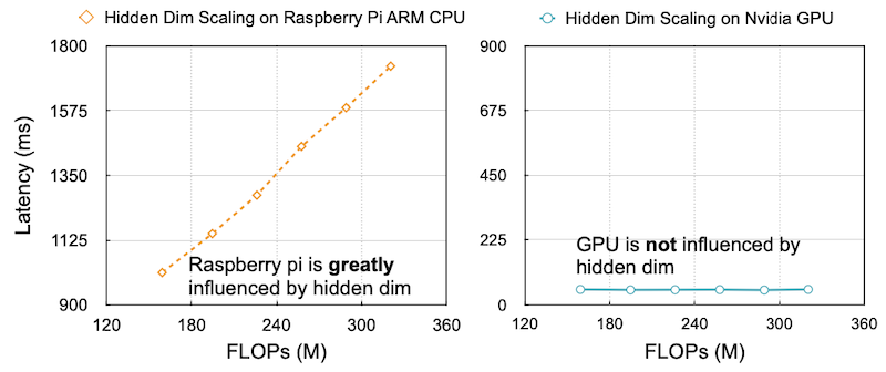 hardware difference: MACs and latency