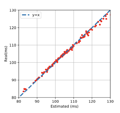 ProxylessNAS latency predictor performance