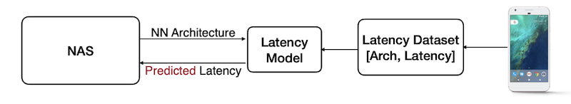 latency predict