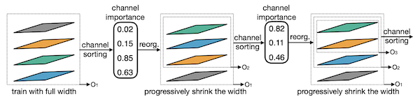 progressive shrinking: channels