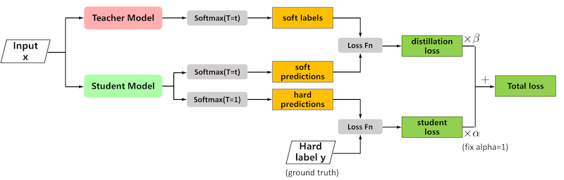 knowledge distillation