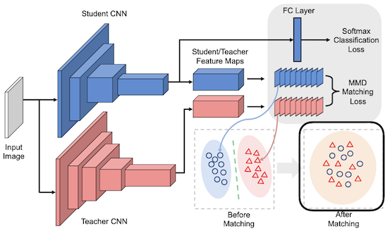 matching intermediate features
