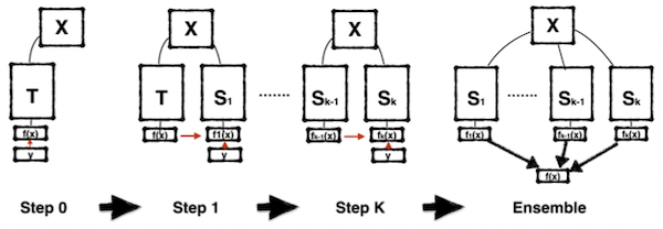 self-distillation
