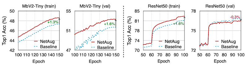 Learning curves on ImageNet