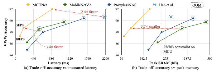 MCUNet performance
