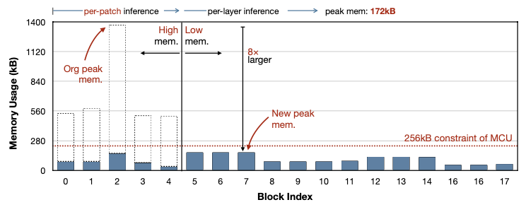 MobileNetV2 + patch-based inference