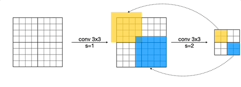 2x2 patch receptive field