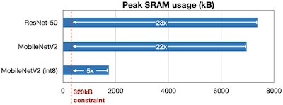 peak SRAM usage
