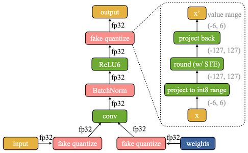 fake quantization