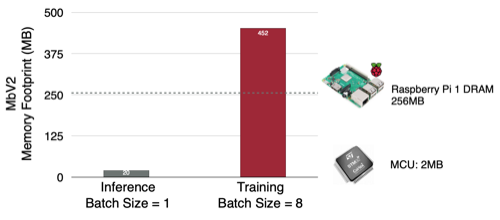 memory bottleneck