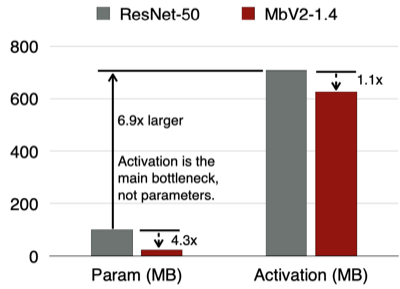activation memory
