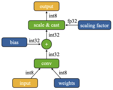 real quantization
