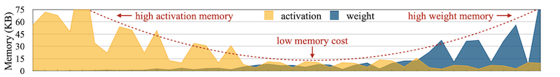 memory analysis