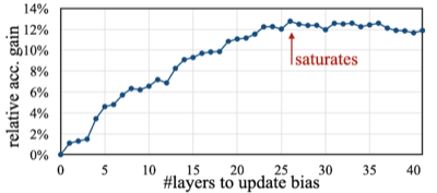 bias update
