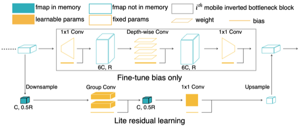 Lite Residual Learning