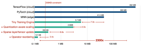 mcunetv3 memory optimization