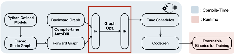 graph-level optimization