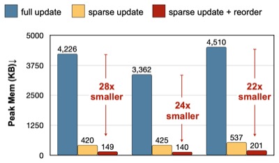 TTE sparse update results