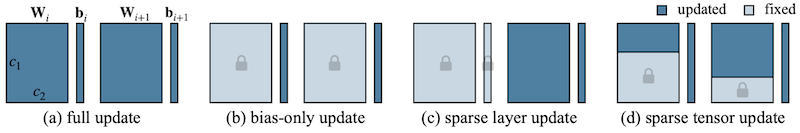update paradigms
