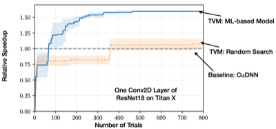 ml based efficiency