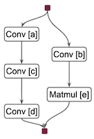 sequential execution