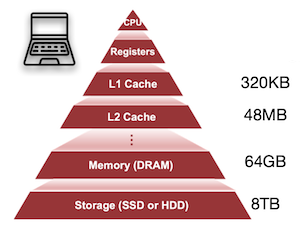 memory hierarchy computer