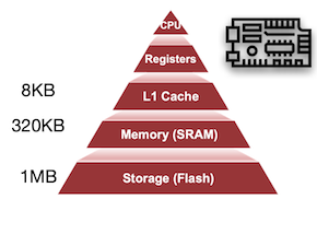 memory hierarchy MCU