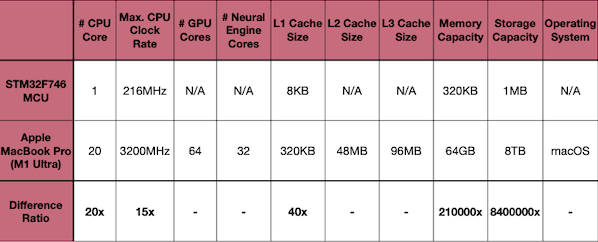 stm32f746 vs M1 Pro