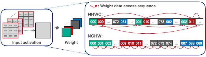 depthwise data access sequence