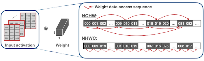 pointwise data access sequence