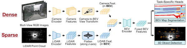 bevfusion process