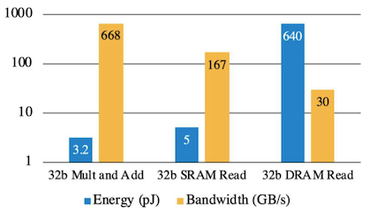 SRAM/DRAM Access