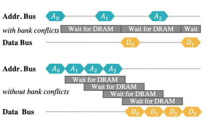 Memory Access Patterns