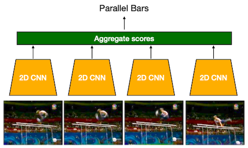 Temporal Segment Networks