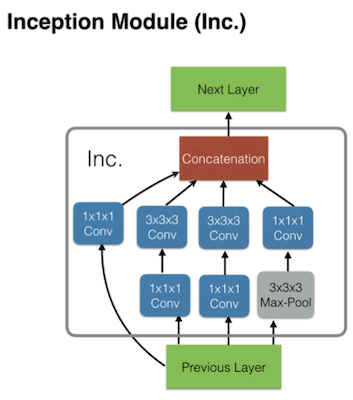 inception module