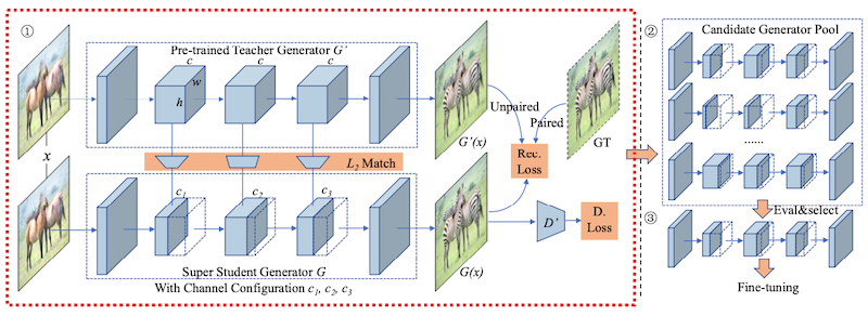 GAN Compression