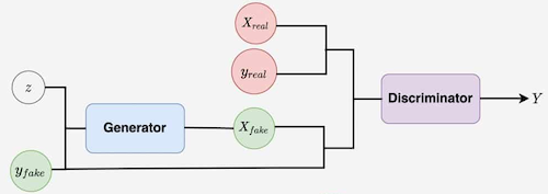 conditional GAN
