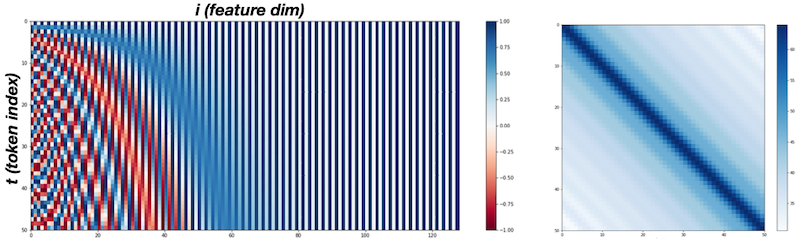 positional encoding