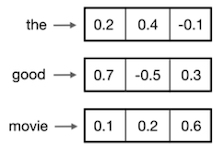 word embedding