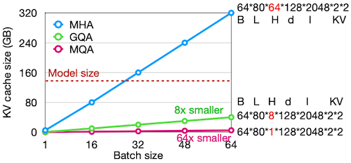 KV cache size compare