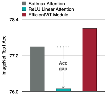 EfficientViT module result