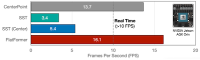 FlatFormer FPS