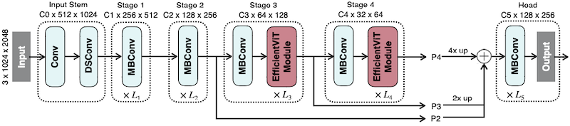 EfficientViT architecture