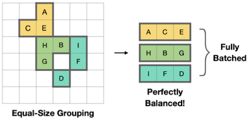 equal-size grouping