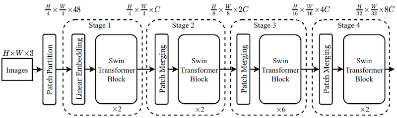 Swin-T arch