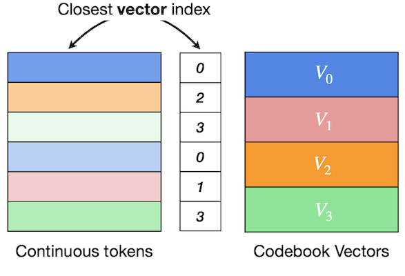 vector Quantization