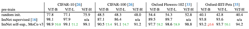 contrastive learning result