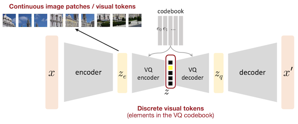 VQ to discrete tokens