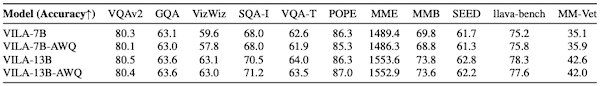 VILA results