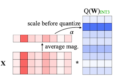 scaling